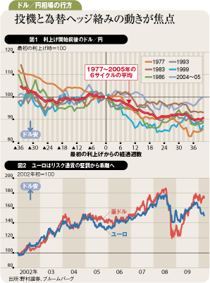 2011年まで続く円高トレンド<br> 今年は100円前後の円安場面も
