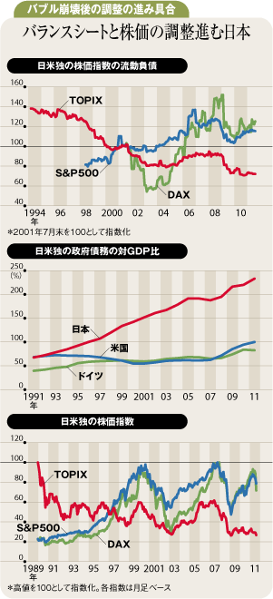 欧米より債務返済進む日本企業<br />下値不安も小さく優位な日本株