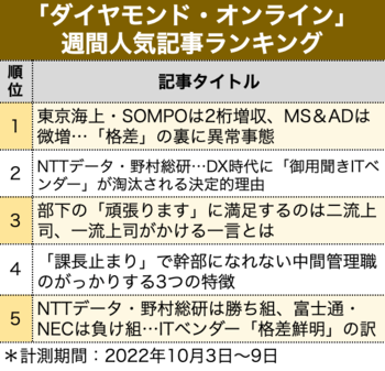 東京海上・SOMPOは2桁増収、MS＆ADは微増…「格差」の裏に異常事態【見逃し配信】