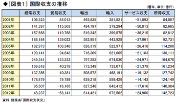 円安にもかかわらず過去最高となった貿易赤字