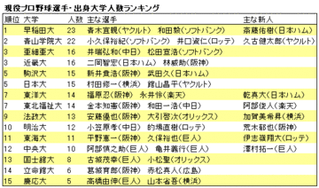 ルーキーの当たり年になったプロ野球界。期待の新人たち、なかでも斎藤佑樹の“プロ”としての評価は?