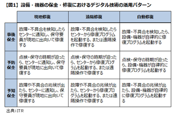 デジタルの力で、製造業がサービス業になるための重要な過程とは