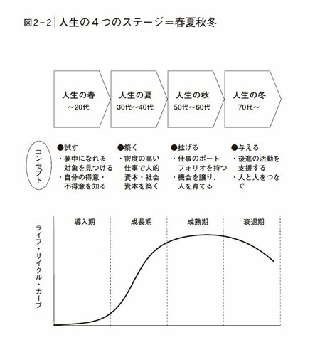 うわ納得感がすごい…20代～70代まで「人生でやるべきこと」を1枚で表した図が話題の一冊とは？