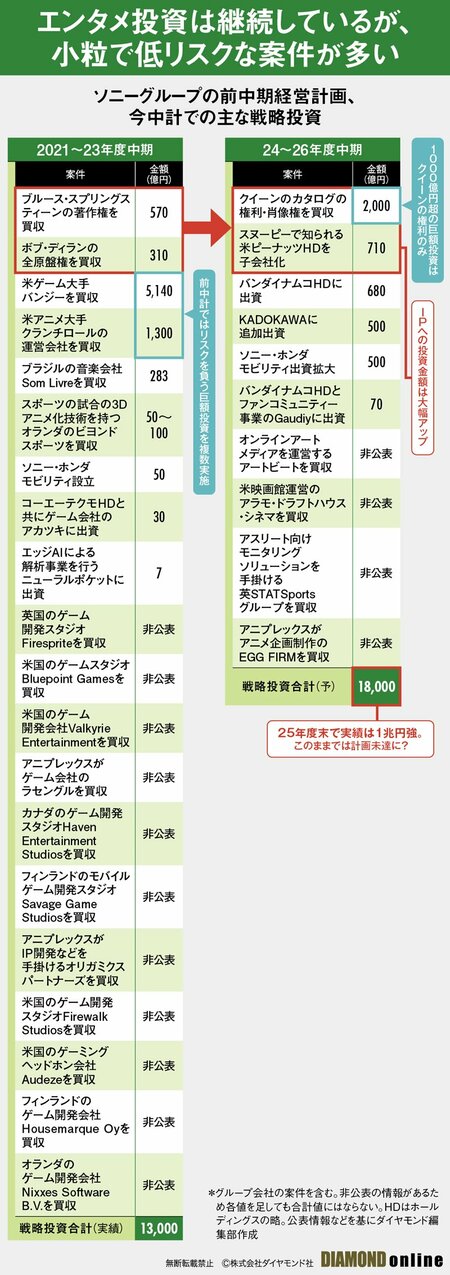 図表：ソニーグループの前中期経営計画、今中計での主な戦略投資