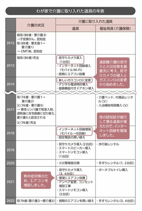 工藤氏が作成した「わが家で介護に取り入れた道具の年表」。本書より。