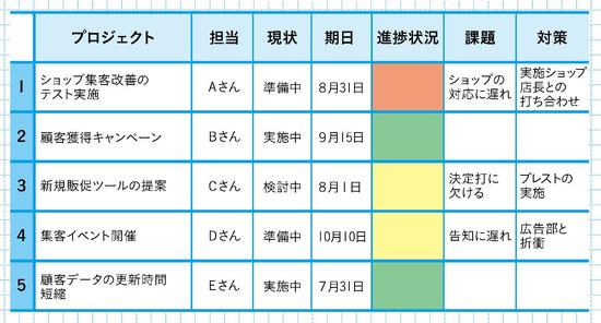 一流マネジャーはプロジェクト管理を「色」で行う