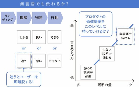 ユーザーを活性化させる「利用中UX」とは