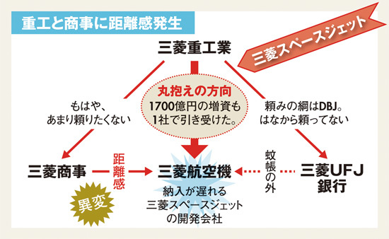 三菱「御三家」の不協和音・重工と商事に距離感発生