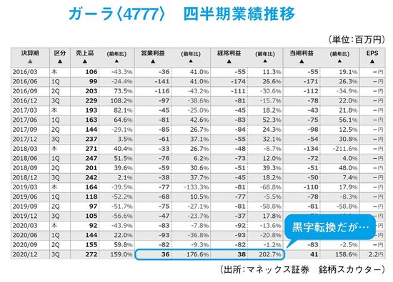 通期業績の予想、営業利益と経常利益の進捗率、具体的な事業内容を確認しながら、黒字転換銘柄をスクリーニングする