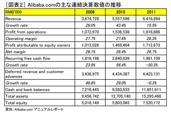 「中国ネットビジネス事情」を知るために<br />「Alibaba」の決算書を読んでみる