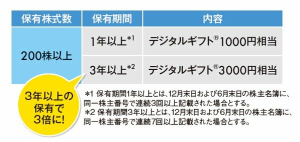 【成長と株主還元を両立】伸長する市場でシェアを拡大！配当と優待を通じた高水準の株主還元で企業価値向上を目指す！