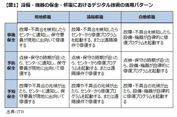 デジタルの力で、製造業がサービス業になるための重要な過程とは