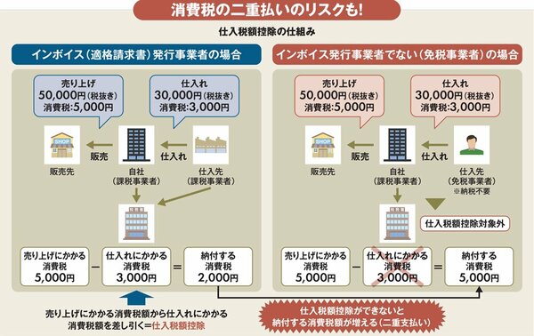 図表：仕入税額控除の仕組み、消費税の二重払いのリスクも！