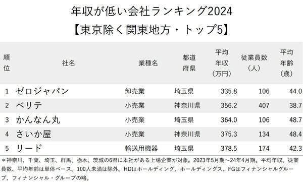 図表：年収が低い会社ランキング2024 東京除く関東地方 トップ5