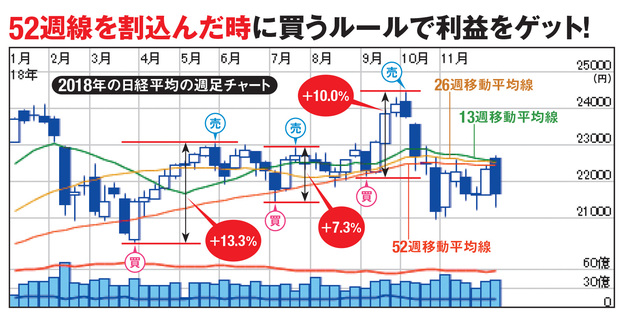 Nisa口座で 短期売買 するなら 日本株の各種指数に連動する Etf や インデックス ファンド を使え 急落時に買って こまめに売る 戦略で勝利を掴もう Nisa口座の比較 活用術 ザイ オンライン