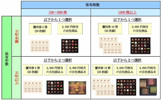 変更後のモロゾフの優待品のイメージ。