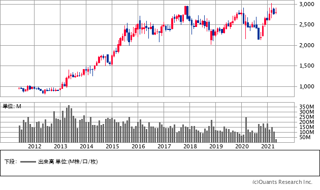 NTT（9432）の株価チャート