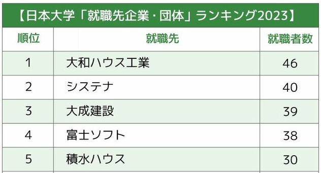 日本大学「就職先企業・団体」ランキング2023最新版！「公務員になる人が超多い」傾向は変わったのか？