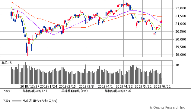 日経平均株価チャート/日足・6カ月