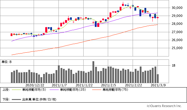 日経平均株価チャート/日足・3カ月