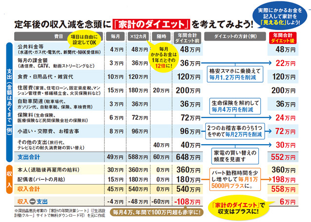 定年後の収入源を念頭に「家計のダイエット」を考えてみよう！