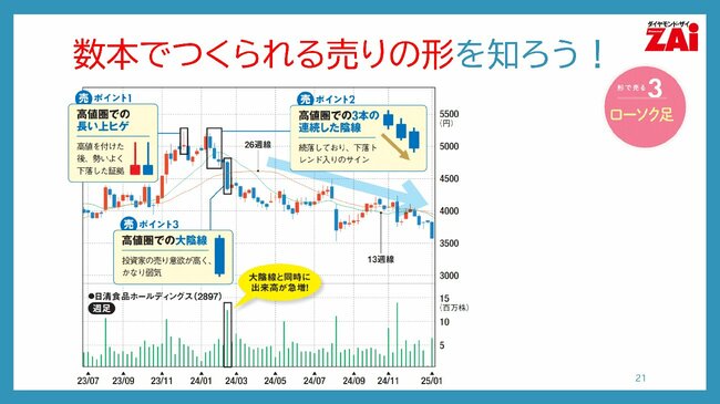 数本でつくられる売りの形を知ろう