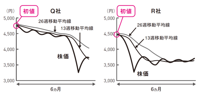 株のプロ直伝「下落した株の正しい買いタイミング」