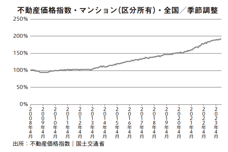 不動産価格指数