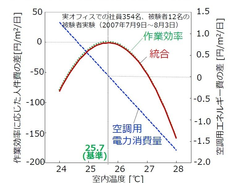多和田友美、伊香賀俊治、村上周三、内田匠子、上田悠：オフィスの温熱環境が作業効率及び電力消費量に与える総合的な影響、日本建築学会環境系論文集第75巻第648号、2010年2月