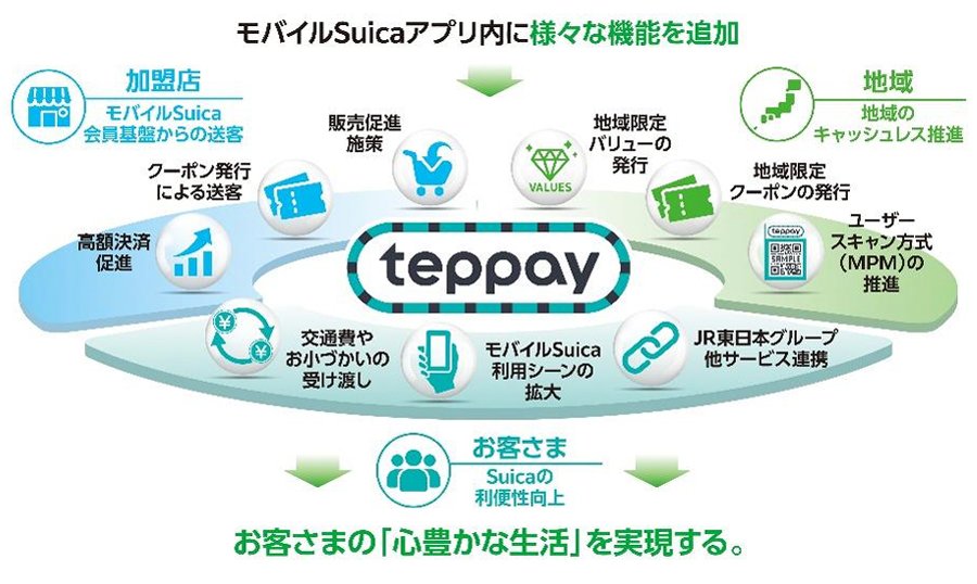 図表：モバイルSuicaアプリ内に様々な機能を追加