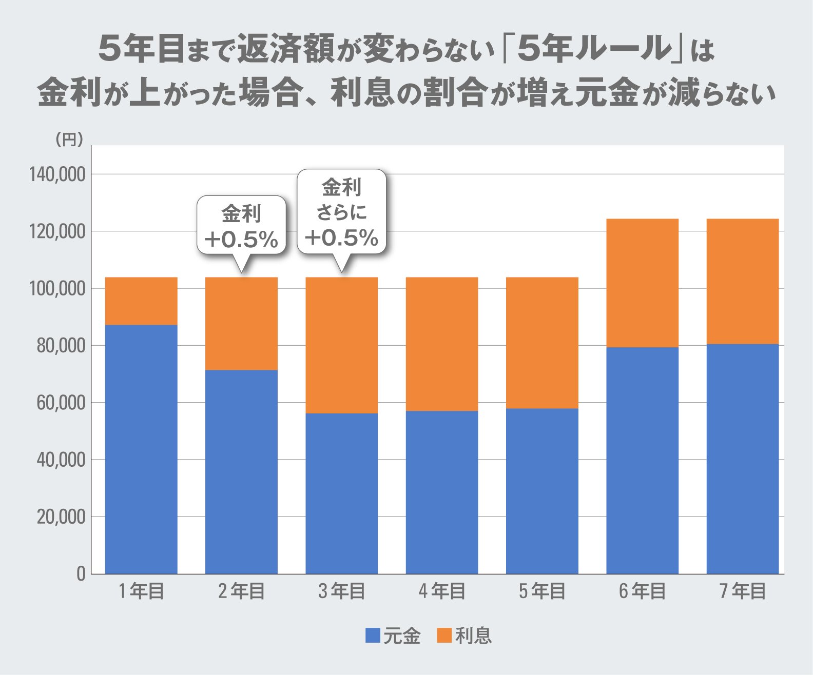 ついにマイナス金利解除。住宅ローン金利が上がる時に注意すべき「変動型」ローンに内包されたリスクとは