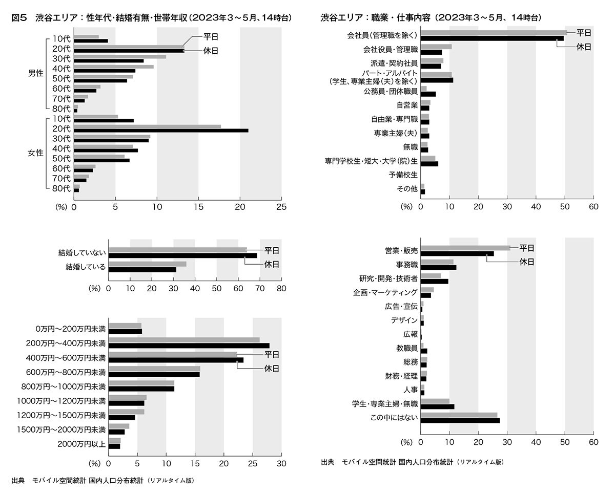 図5　渋谷エリア：性年代別・結婚有無・世帯年収（2023年3～5月、14時台）、職業・仕事内容（2023年3～5月、14時台）