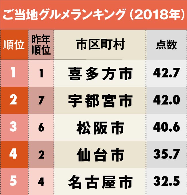ご当地グルメランキング1位～5位
