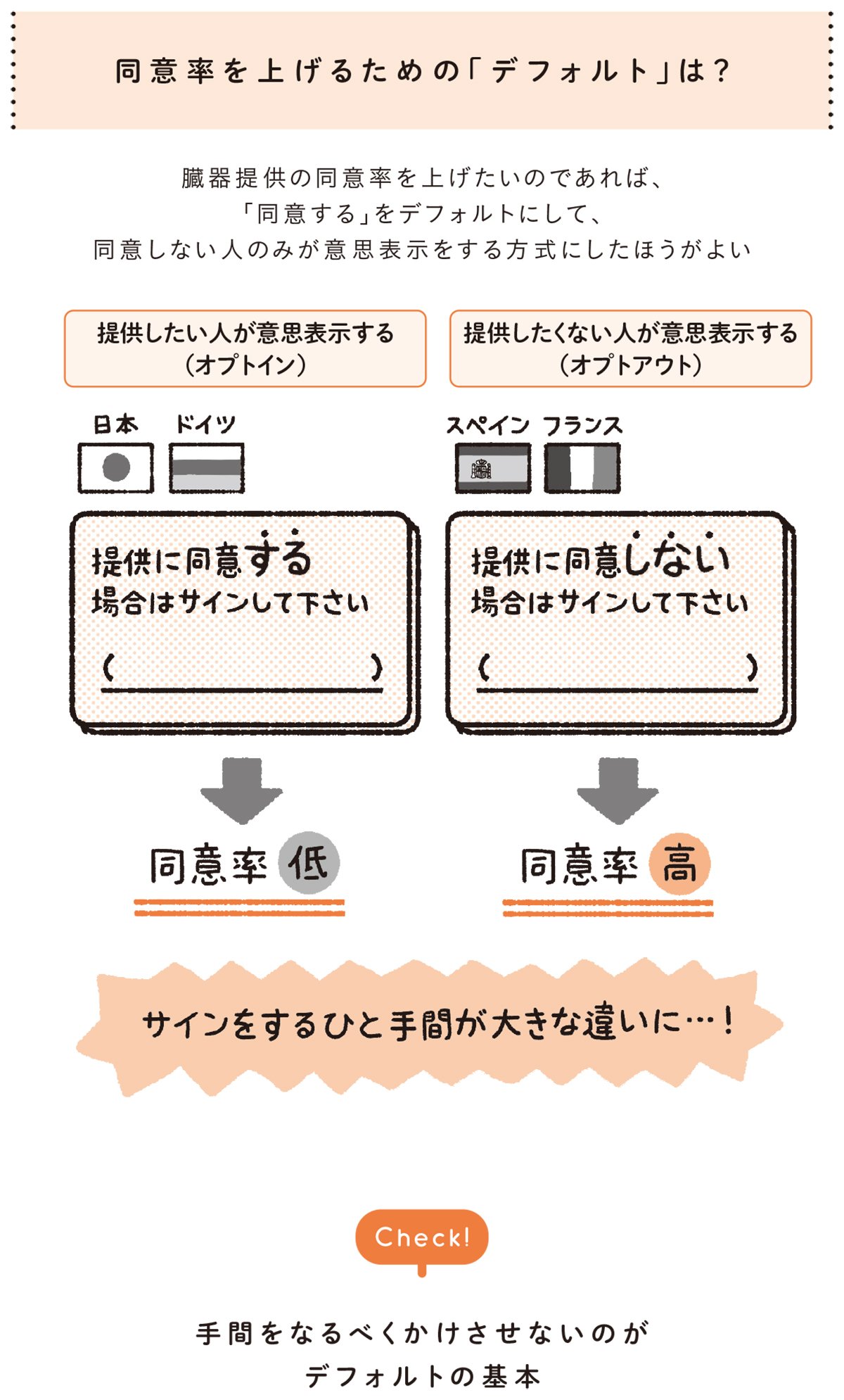 同意率を上げるための「デフォルト」は?