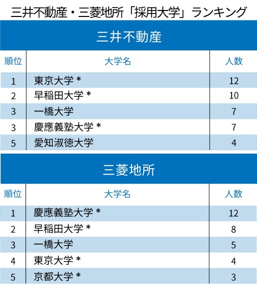 三井不動産と三菱地所、不動産2社の「採用大学」ランキング2020！三菱地所1位は慶應、三井不動産は？