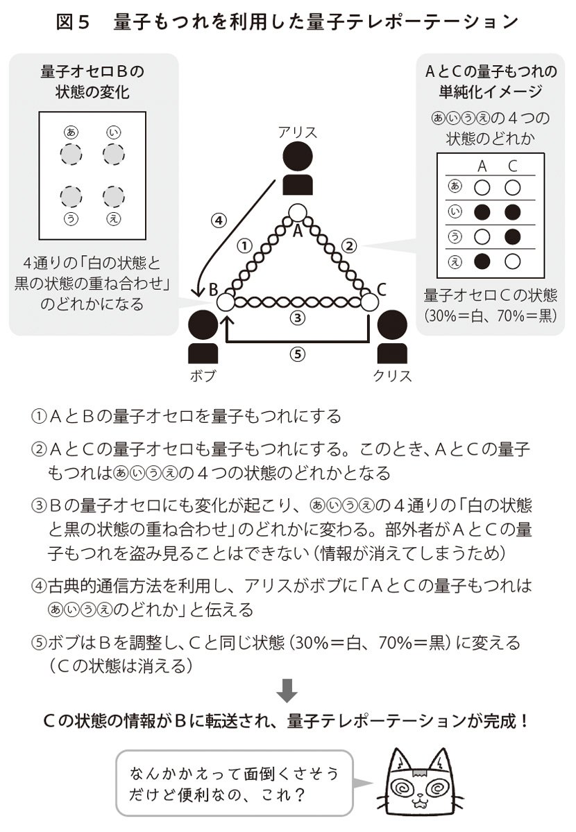 図表1:量子もつれを利用した量子テレポーテーション