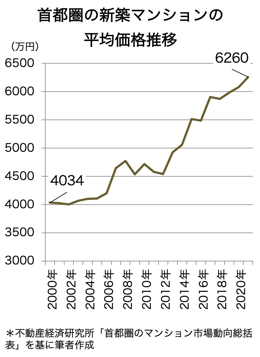 マンション高騰で住宅ローン借り過ぎリスク急増！「変動金利×35年返済