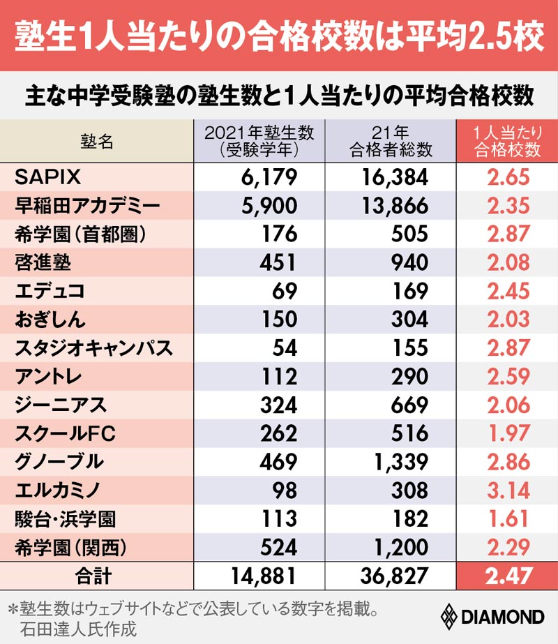 中学受験「合格力」ランキング【首都圏24塾】合格力2位エルカミノ、1位