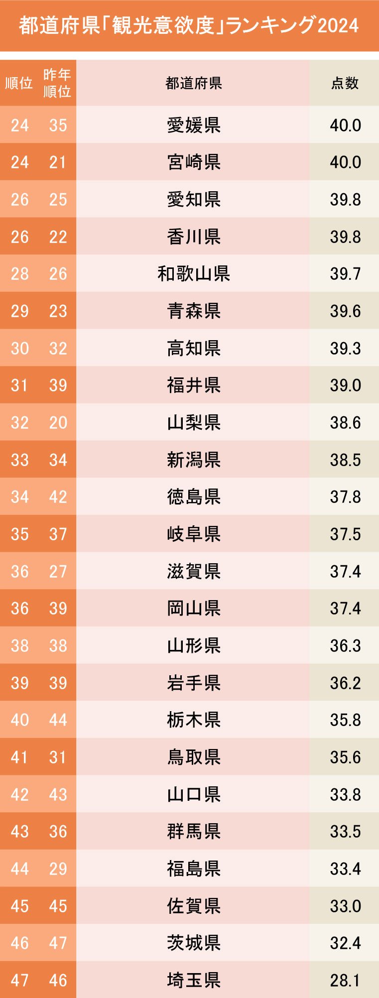 観光で行きたい都道府県ランキング2024【完全版】