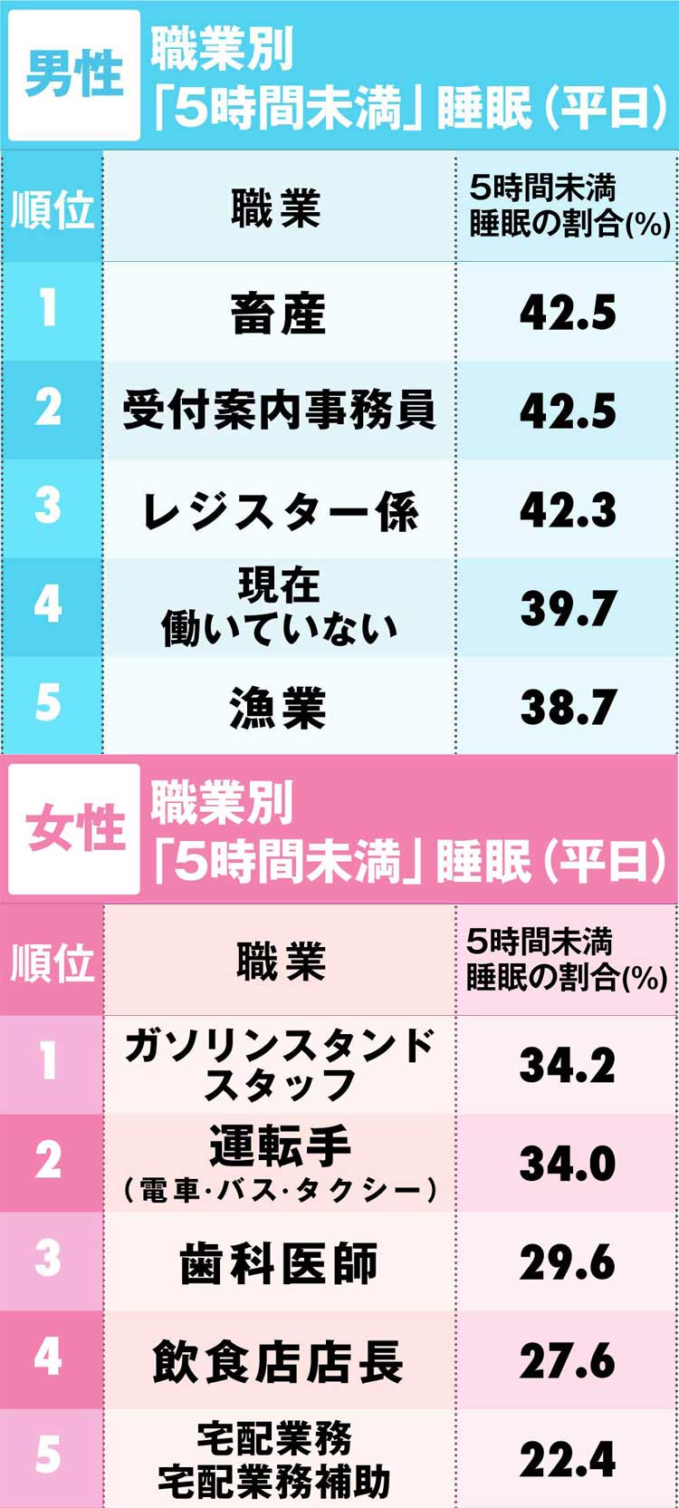 『5時間未満』睡眠の割合が高い職業ランキング」男性、女性ベスト5