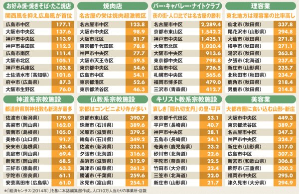 がやたら多い自治体ランキング お好み焼き店は大阪 広島 週刊ダイヤモンド 特別レポート ダイヤモンド オンライン