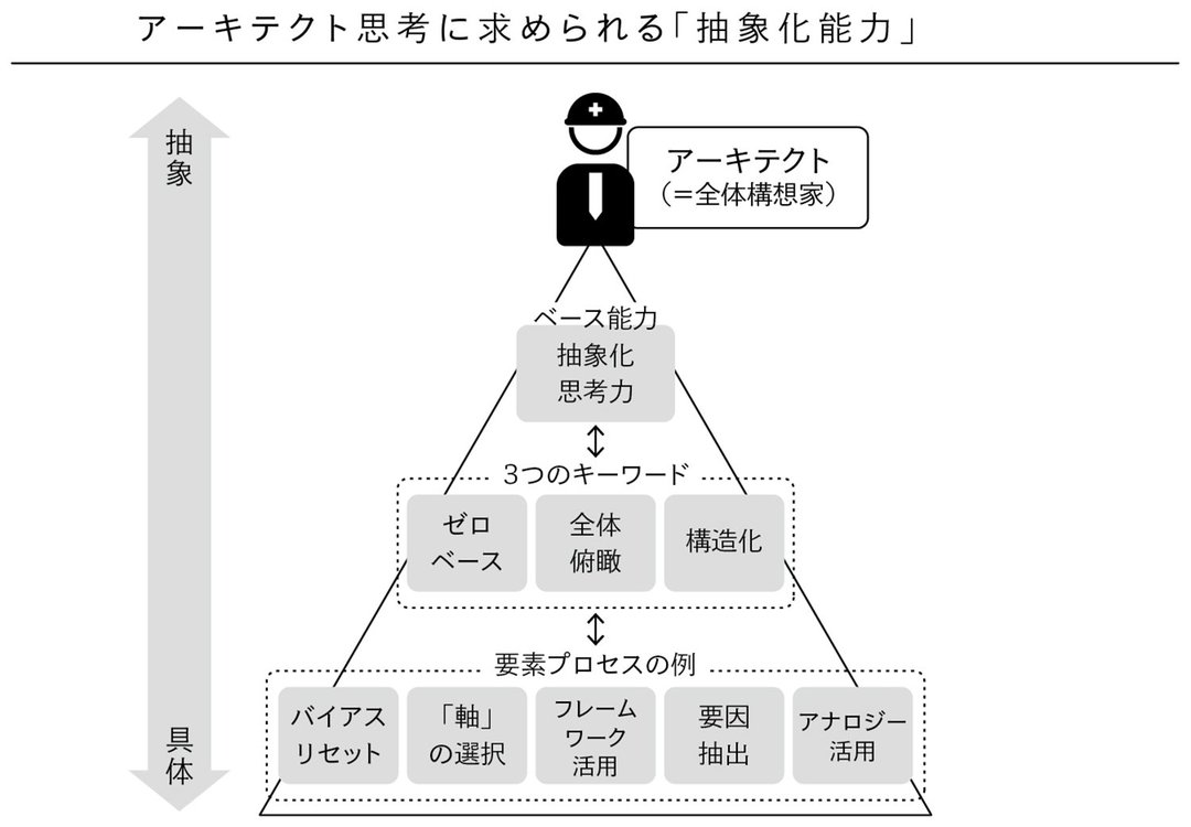 データ抽象化