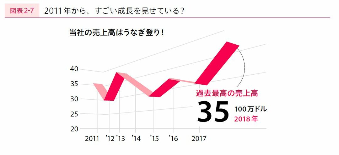 絶賛成長中? 3D折れ線グラフ