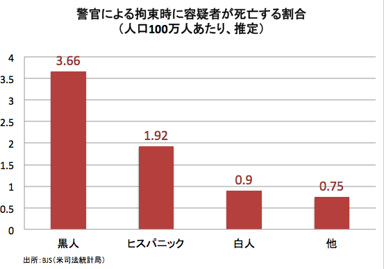 黒人が警官に殺される確率は白人の4倍 ファーガソン騒動が浮き彫りにした米社会の病巣 ジャーナリスト 仲野博文 ｄｏｌ特別レポート ダイヤモンド オンライン