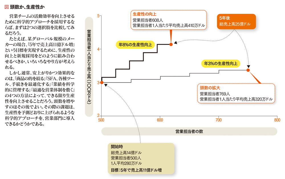 生産性向上のためのTOPSアプローチ<br />科学的営業のすすめ