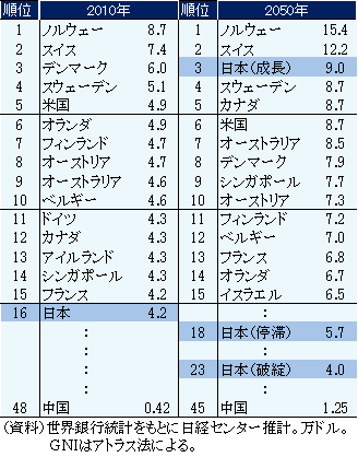 成長か停滞か、それとも破綻か <br />「日本の3つの未来」を考えよう