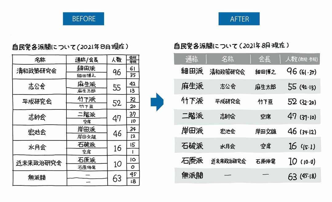 「自民党の派閥」と「総裁選の候補者」を【1枚の図】にまとめた!