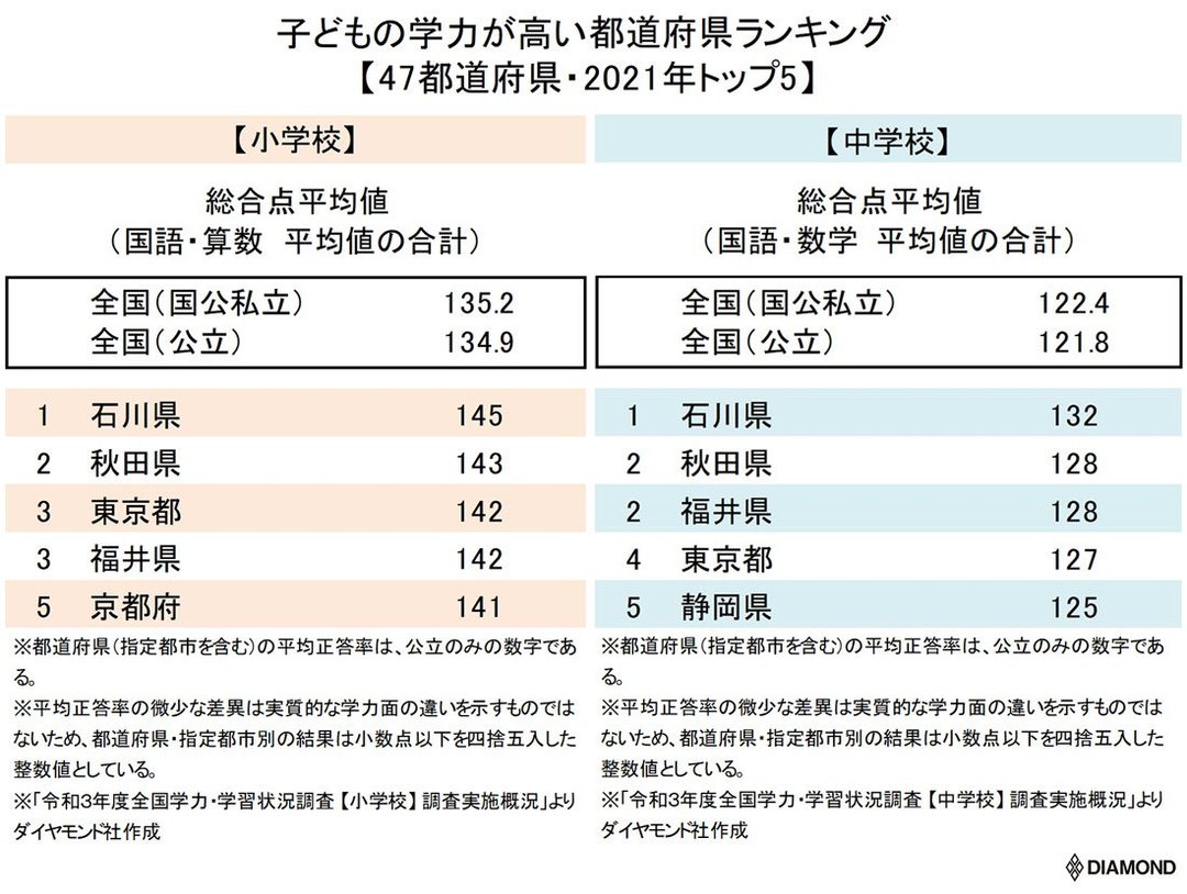 子どもの学力が高い都道府県ランキング21 トップ5 2位は秋田県 1位は ニッポンなんでもランキング ダイヤモンド オンライン