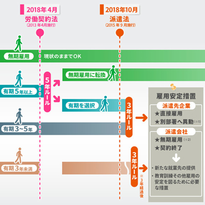 派遣社員をめぐる2018年の法改正の図 派遣社員をめぐる2018年の法改正の図