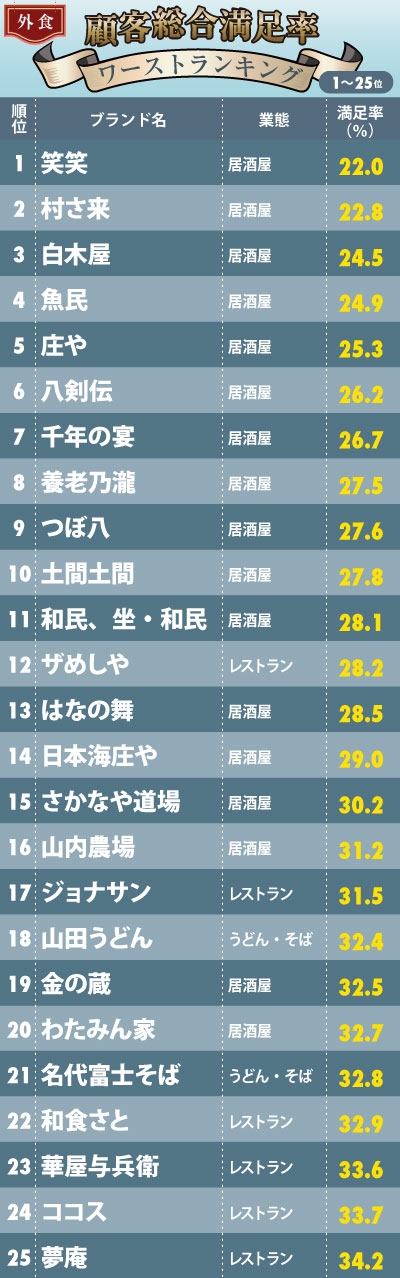 外食チェーン「顧客満足率ランキング」【ワースト50完全版】